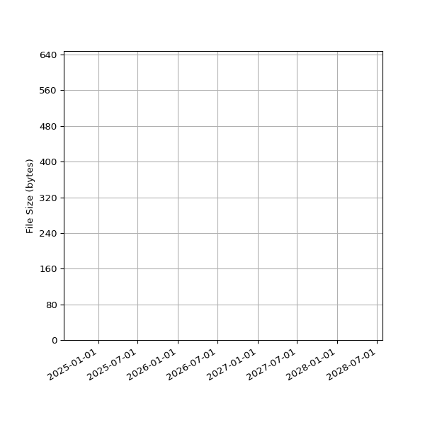 Graph of Total File Size against time
