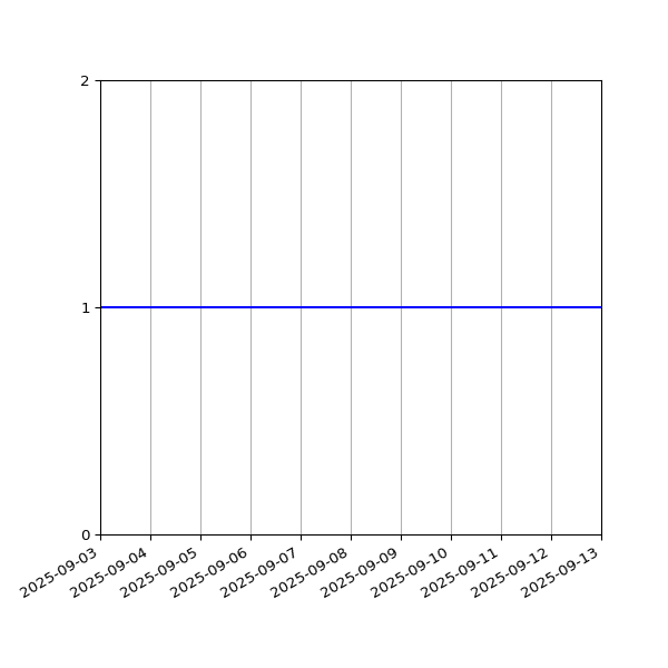 Graph of Activities against time
