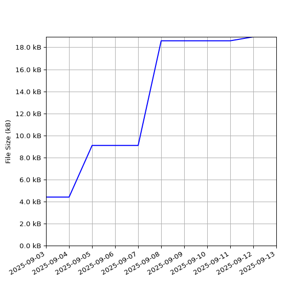 Graph of Total File Size against time