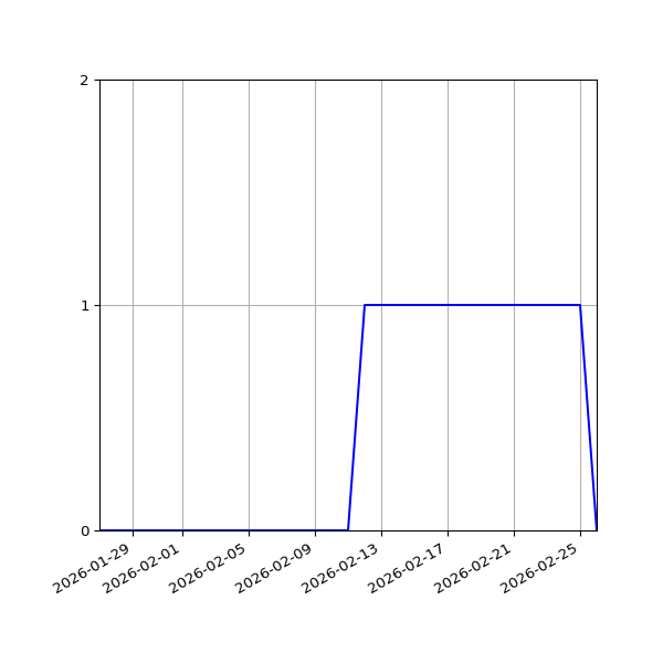 Graph of Activity Files against time