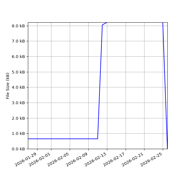 Graph of Total File Size against time