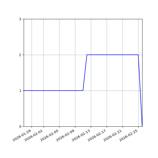 Graph of Files per version against time