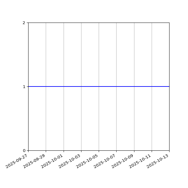 Graph of Files per version against time