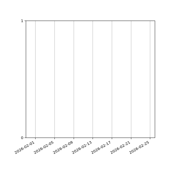Graph of Files failing schema validation against time