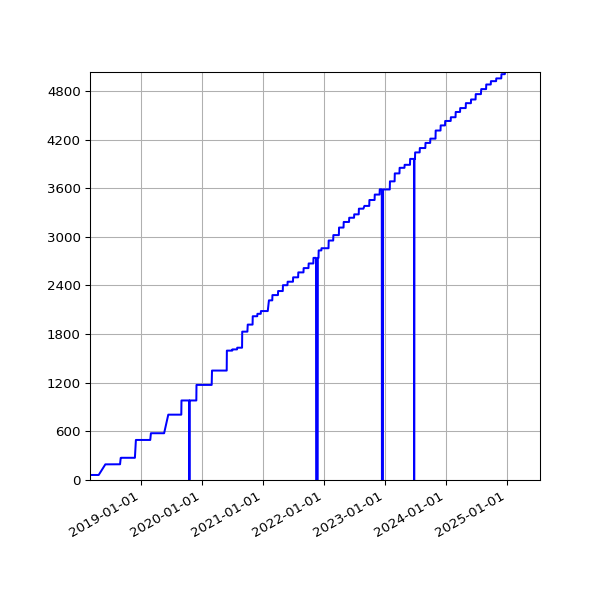 Graph of Activities against time