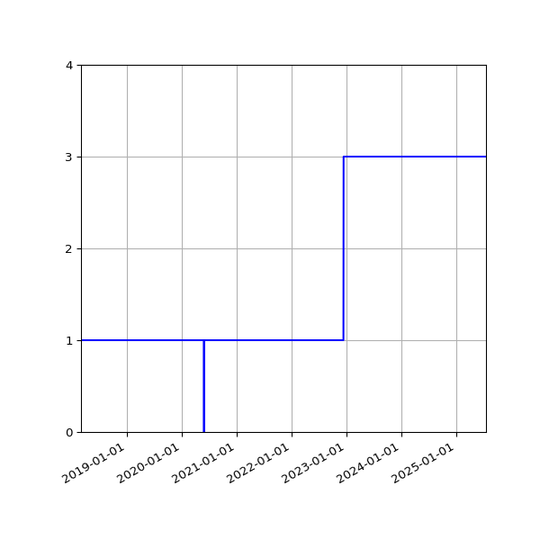 Graph of Activity Files against time