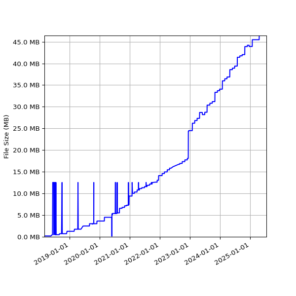 Graph of Total File Size against time