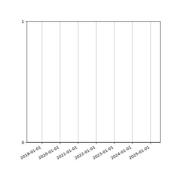 Graph of Files where XML is not well-formed against time