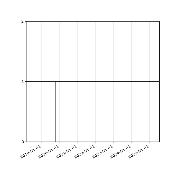 Graph of Organisation Files against time