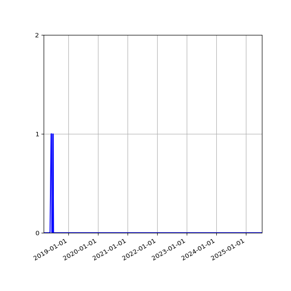Graph of Files failing schema validation against time