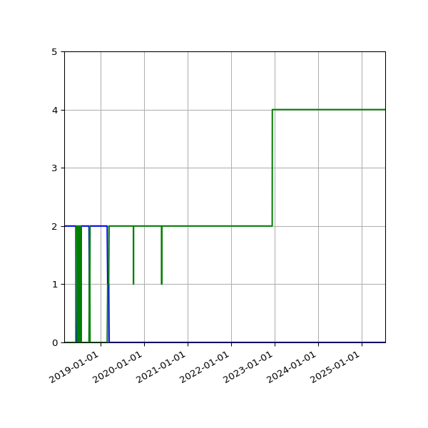 Graph of Files per version against time