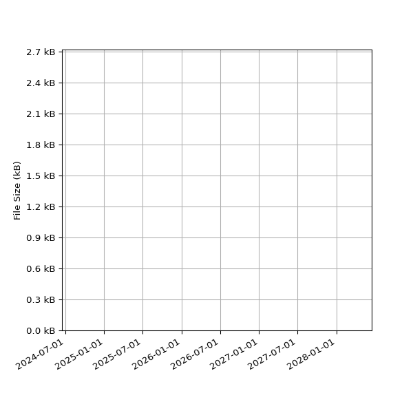 Graph of Total File Size against time