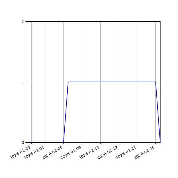 Graph of Activities against time