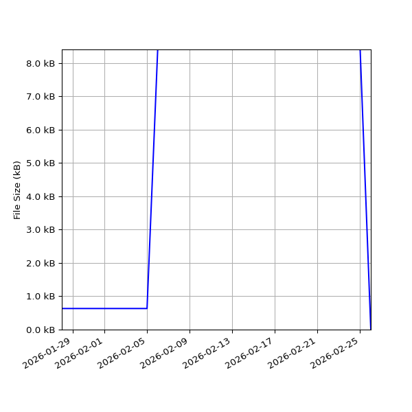 Graph of Total File Size against time