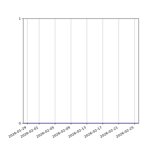 Graph of Files where XML is not well-formed against time
