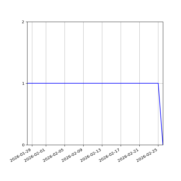 Graph of Organisation Files against time