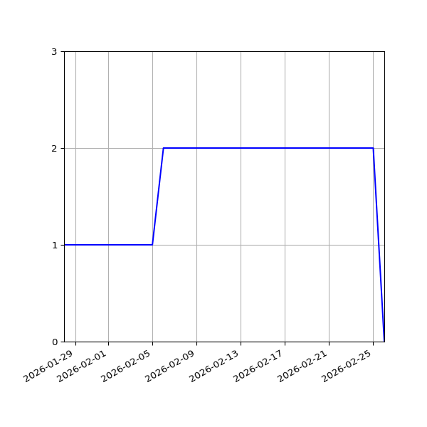 Graph of Files per version against time