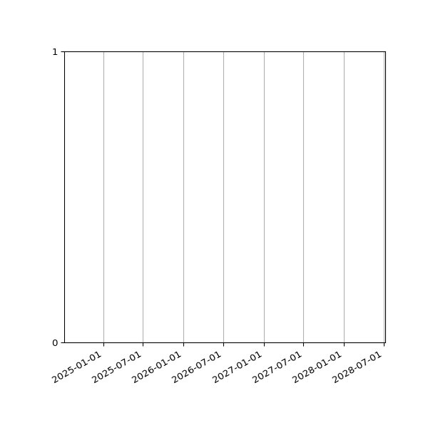 Graph of Files where XML is not well-formed against time