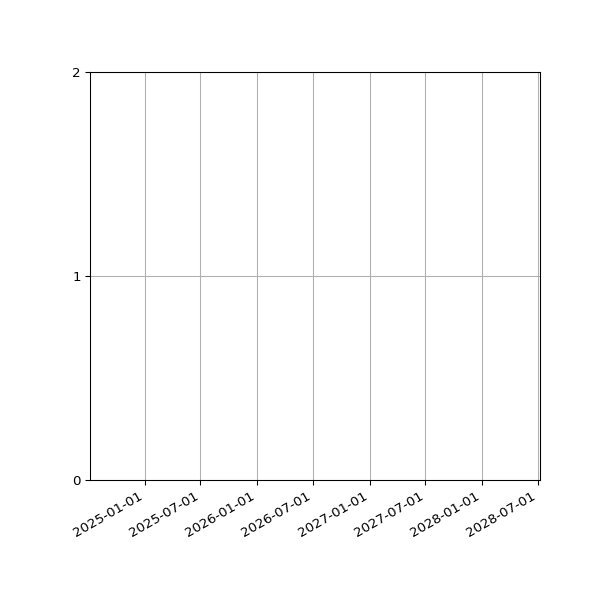 Graph of Organisation Files against time