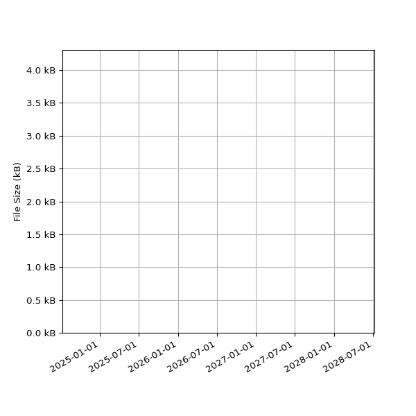 Graph of Total File Size against time