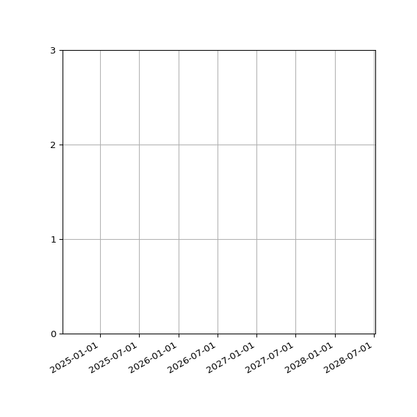 Graph of Files per version against time