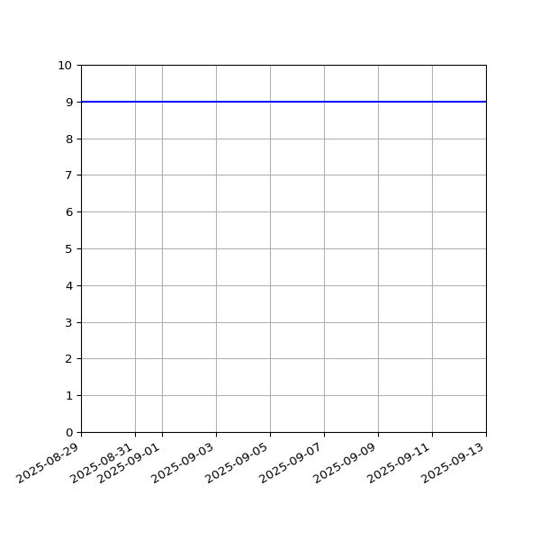 Graph of Activities against time