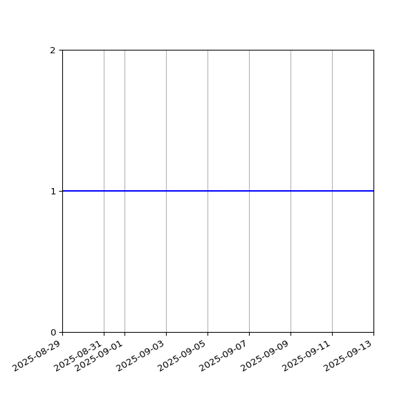 Graph of Activity Files against time