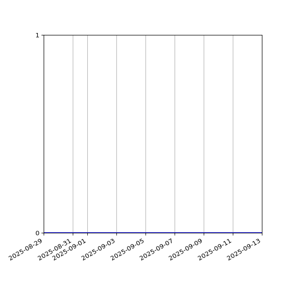 Graph of Files where XML is not well-formed against time