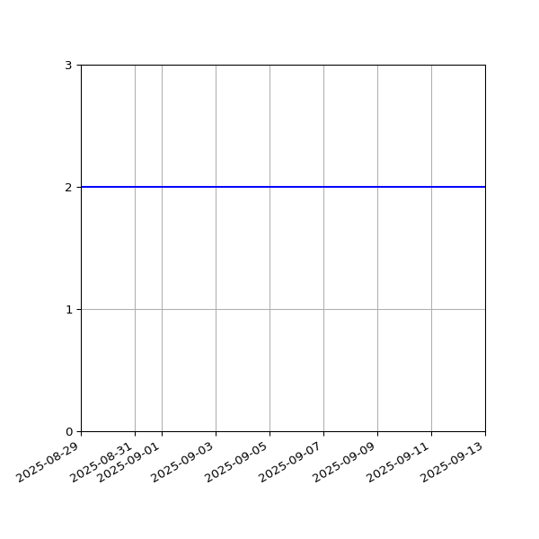 Graph of Files per version against time