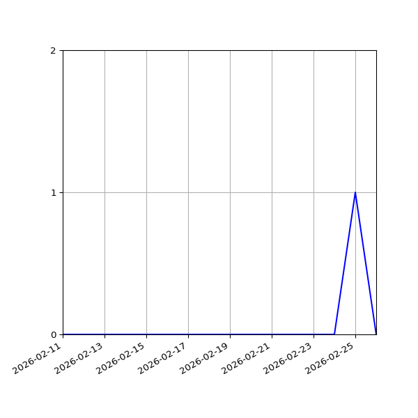 Graph of Activity Files against time