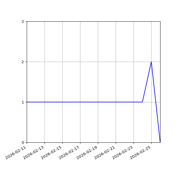 Graph of Files per version against time