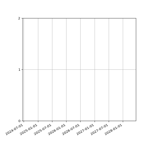 Graph of Organisation Files against time