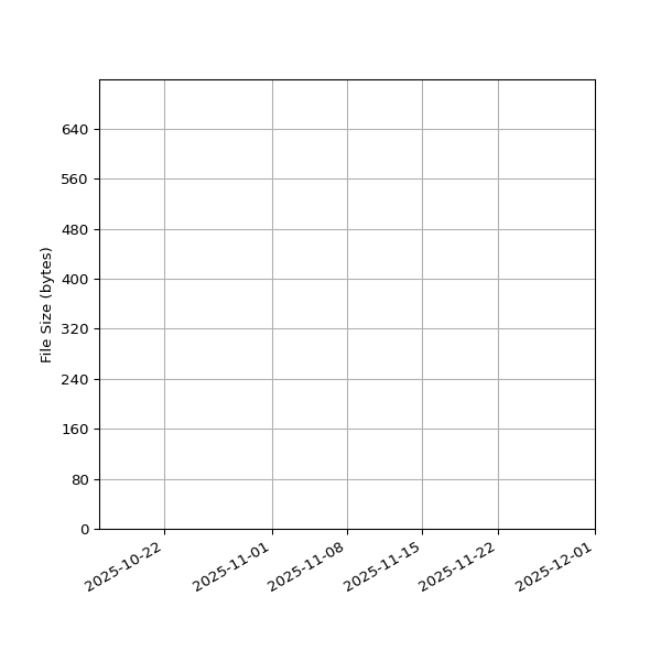 Graph of Total File Size against time