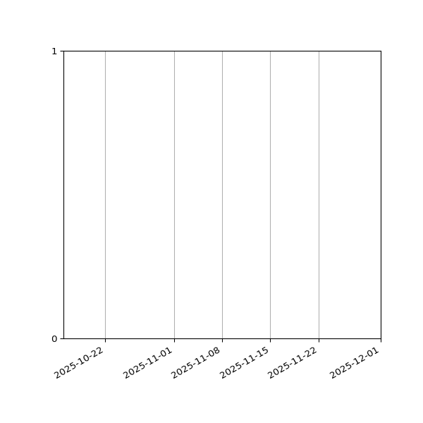 Graph of Files failing schema validation against time