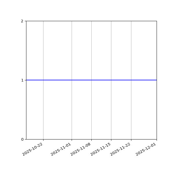 Graph of Files per version against time