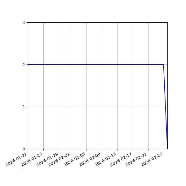 Graph of Files per version against time
