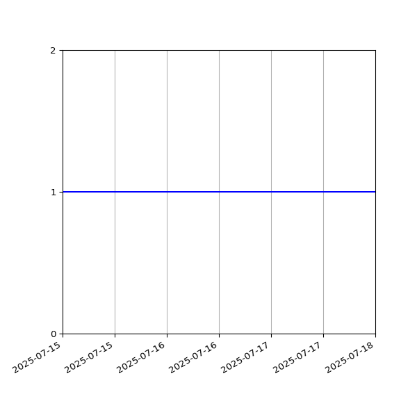 Graph of Activities against time