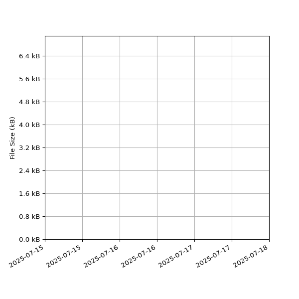 Graph of Total File Size against time