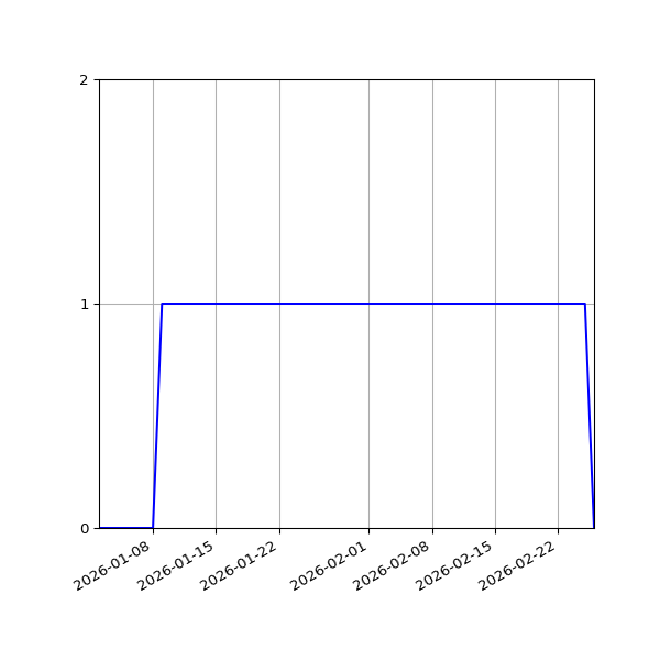 Graph of Activity Files against time