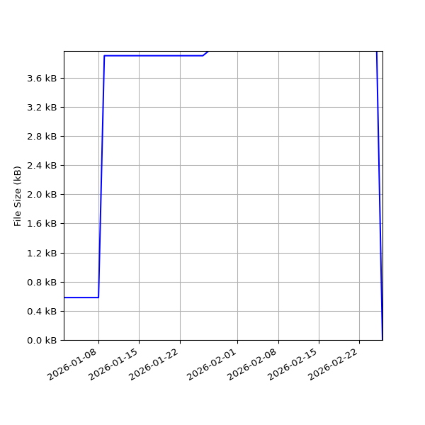 Graph of Total File Size against time