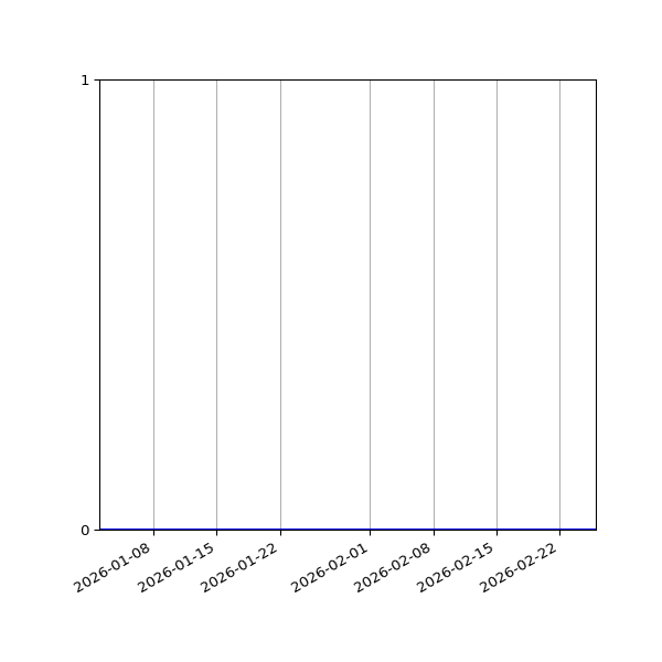 Graph of Files where XML is not well-formed against time