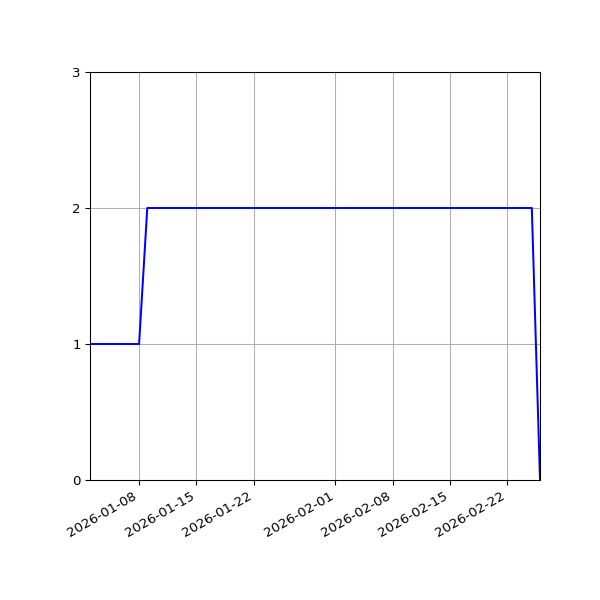 Graph of Files per version against time