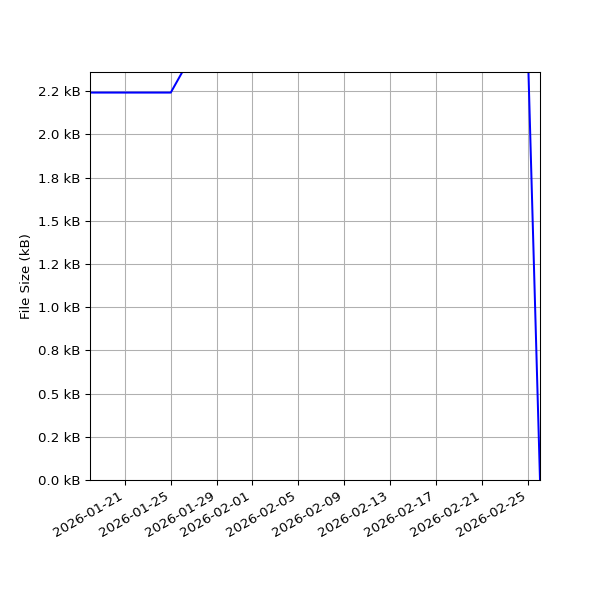 Graph of Total File Size against time