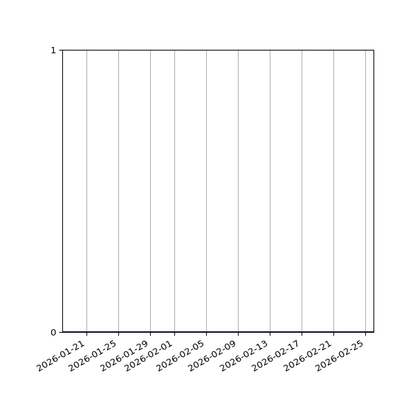 Graph of Files where XML is not well-formed against time