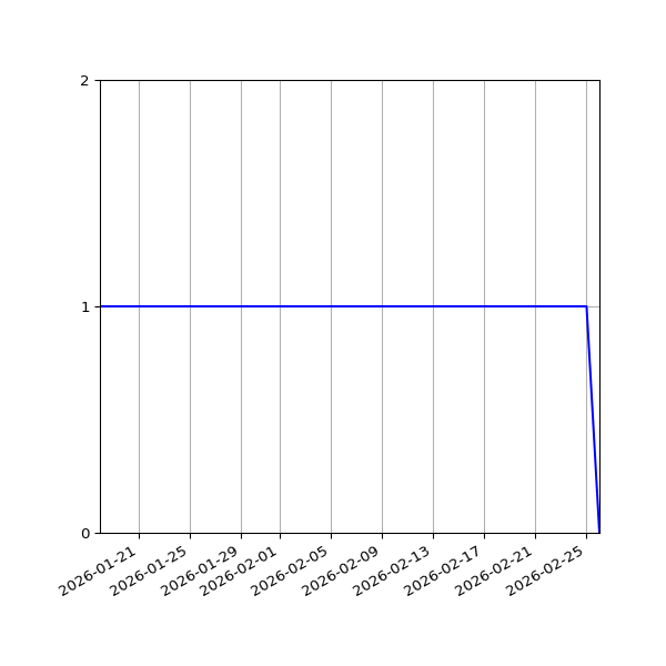 Graph of Organisation Files against time