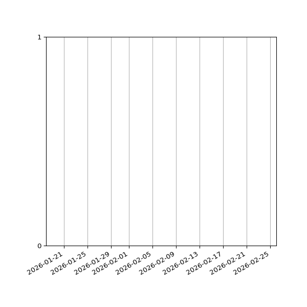Graph of Files failing schema validation against time