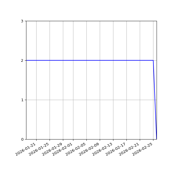 Graph of Files per version against time