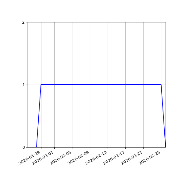 Graph of Activity Files against time