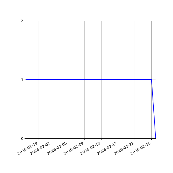 Graph of Organisation Files against time
