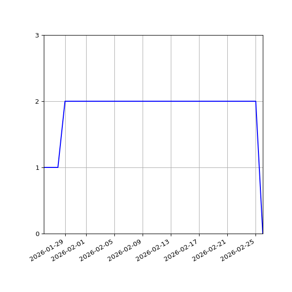 Graph of Files per version against time